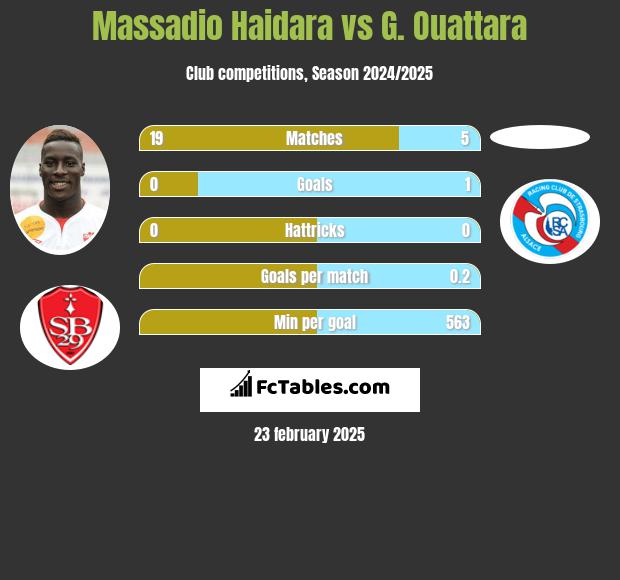 Massadio Haidara vs G. Ouattara h2h player stats