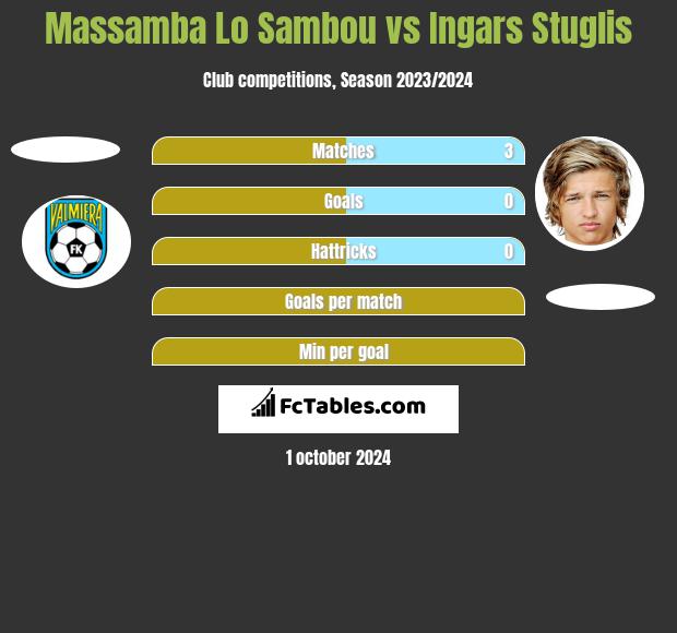 Massamba Lo Sambou vs Ingars Stuglis h2h player stats