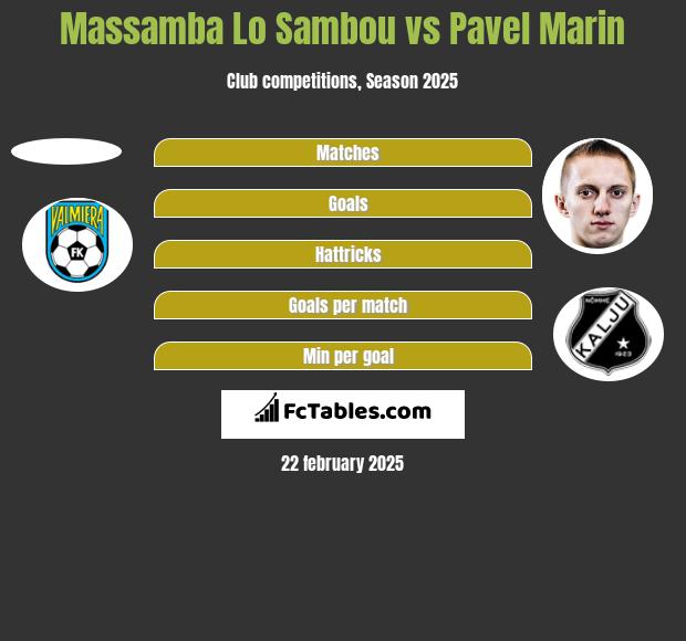 Massamba Lo Sambou vs Pavel Marin h2h player stats