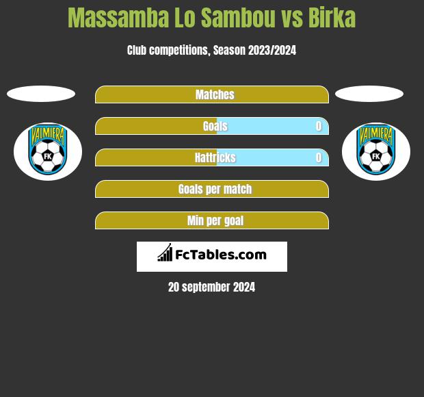 Massamba Lo Sambou vs Birka h2h player stats