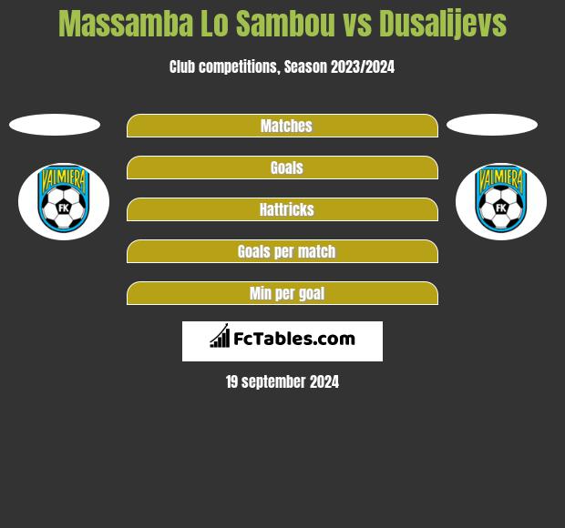 Massamba Lo Sambou vs Dusalijevs h2h player stats