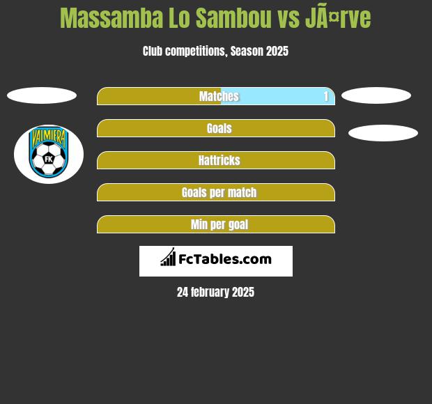 Massamba Lo Sambou vs JÃ¤rve h2h player stats