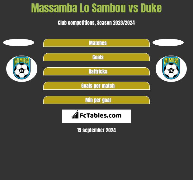 Massamba Lo Sambou vs Duke h2h player stats