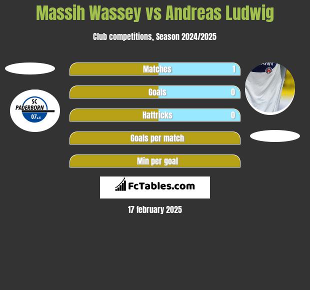 Massih Wassey vs Andreas Ludwig h2h player stats