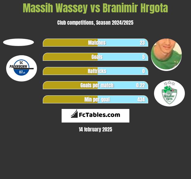 Massih Wassey vs Branimir Hrgota h2h player stats