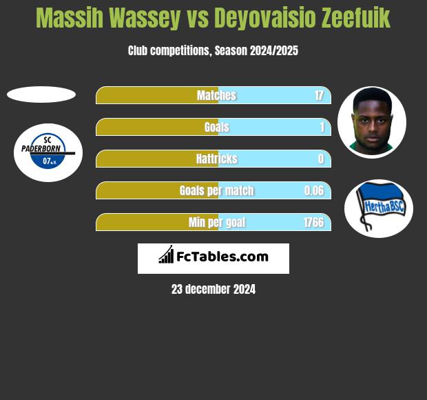 Massih Wassey vs Deyovaisio Zeefuik h2h player stats