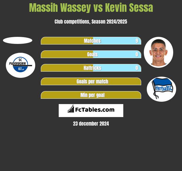 Massih Wassey vs Kevin Sessa h2h player stats