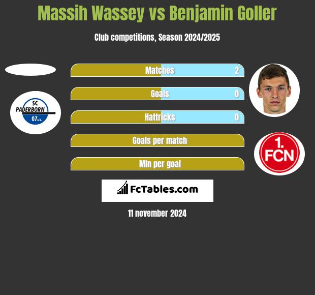 Massih Wassey vs Benjamin Goller h2h player stats