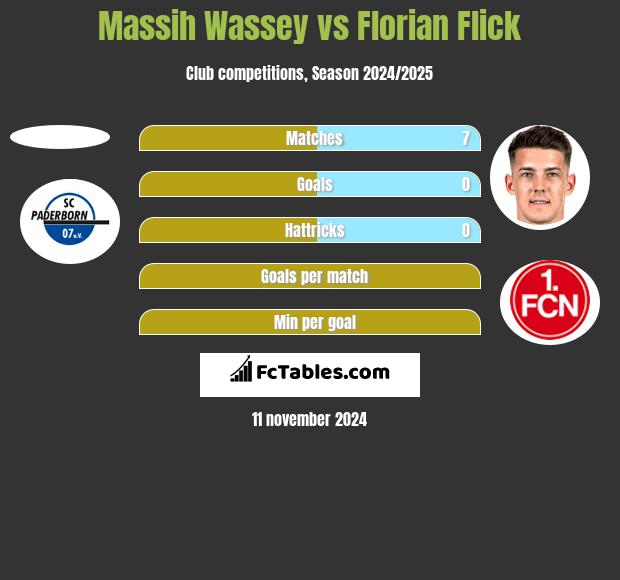 Massih Wassey vs Florian Flick h2h player stats