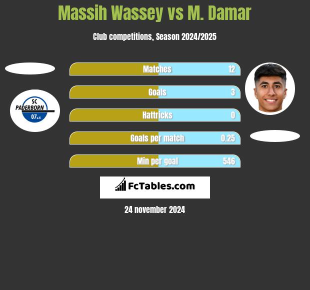 Massih Wassey vs M. Damar h2h player stats