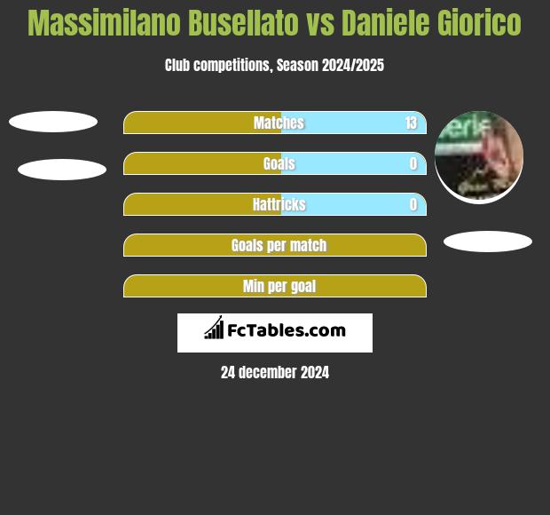 Massimilano Busellato vs Daniele Giorico h2h player stats