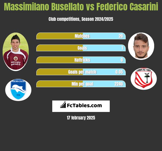 Massimilano Busellato vs Federico Casarini h2h player stats