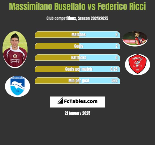 Massimilano Busellato vs Federico Ricci h2h player stats