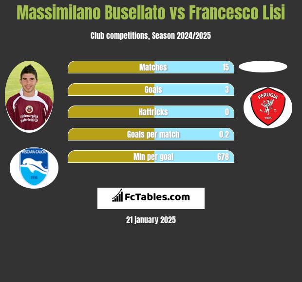 Massimilano Busellato vs Francesco Lisi h2h player stats