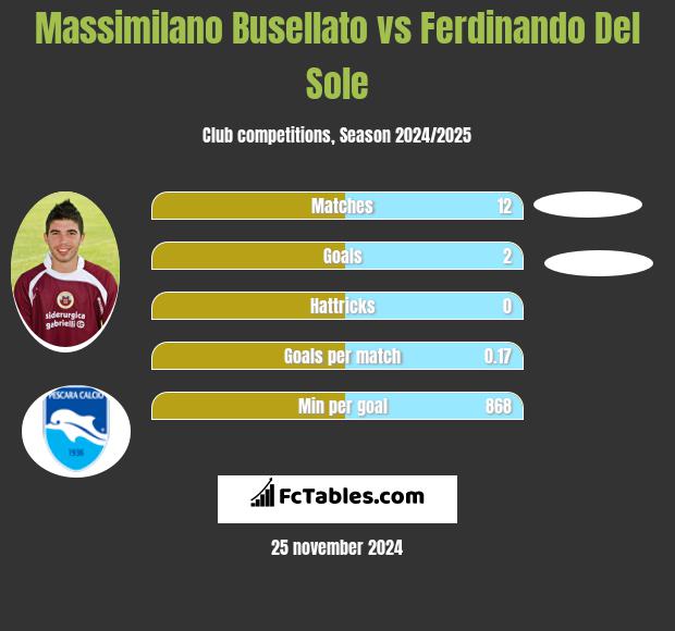 Massimilano Busellato vs Ferdinando Del Sole h2h player stats