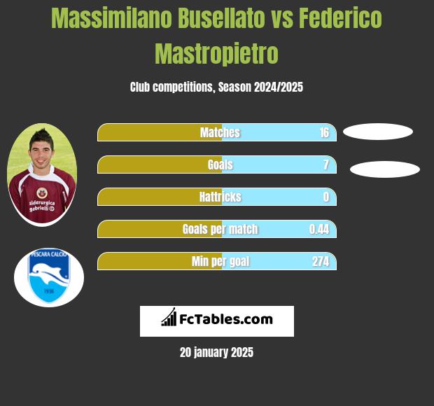 Massimilano Busellato vs Federico Mastropietro h2h player stats