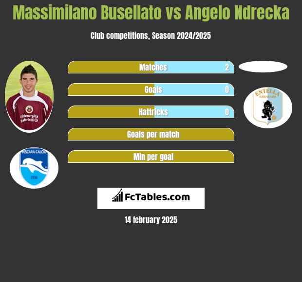 Massimilano Busellato vs Angelo Ndrecka h2h player stats