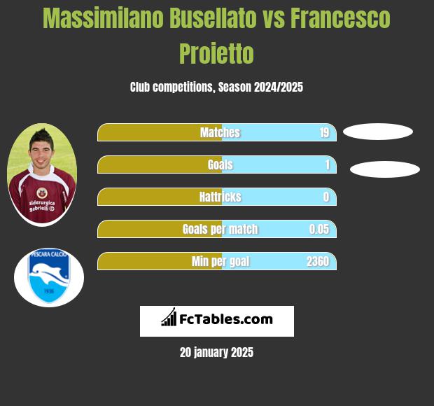 Massimilano Busellato vs Francesco Proietto h2h player stats