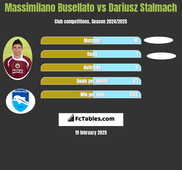 Massimilano Busellato vs Dariusz Stalmach h2h player stats