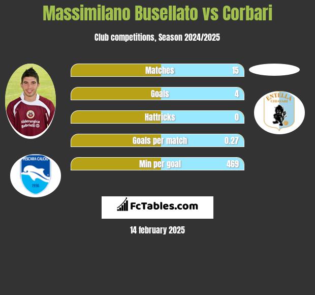 Massimilano Busellato vs Corbari h2h player stats