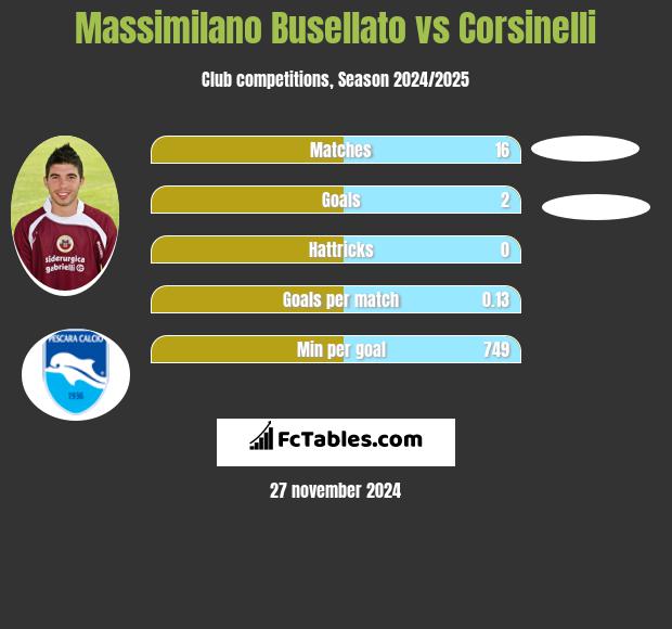 Massimilano Busellato vs Corsinelli h2h player stats