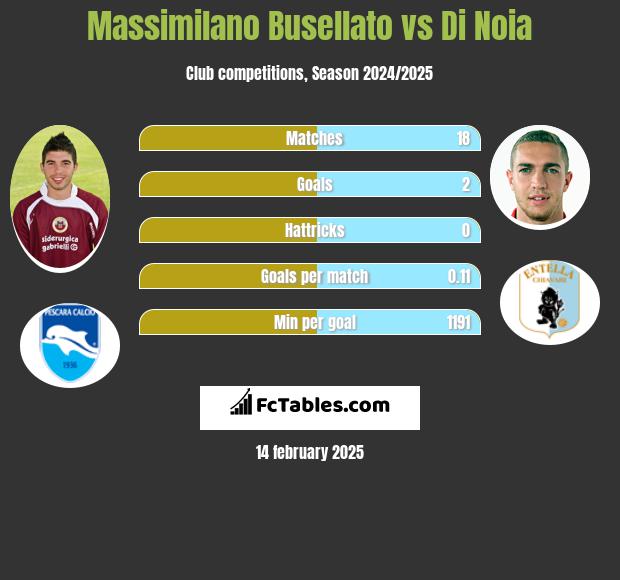 Massimilano Busellato vs Di Noia h2h player stats