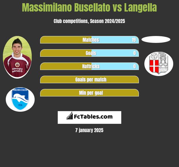 Massimilano Busellato vs Langella h2h player stats