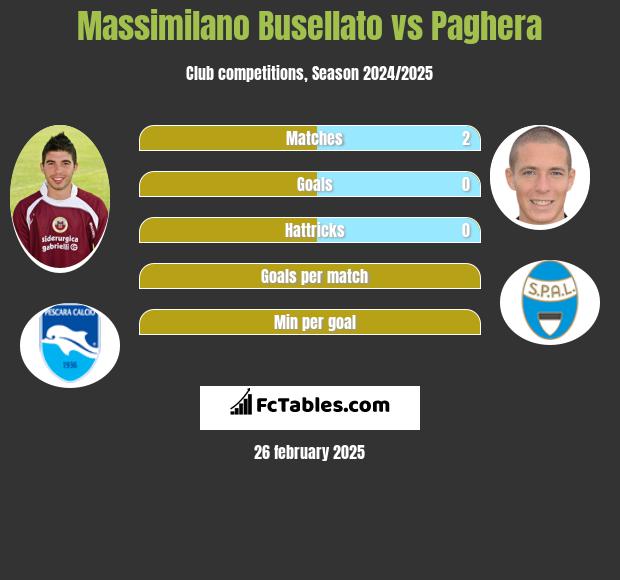 Massimilano Busellato vs Paghera h2h player stats