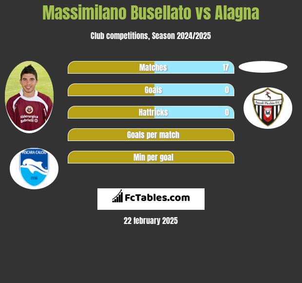 Massimilano Busellato vs Alagna h2h player stats