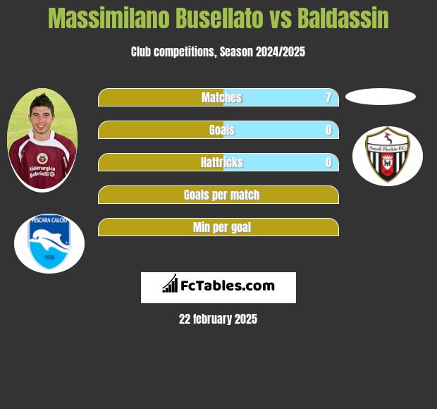 Massimilano Busellato vs Baldassin h2h player stats