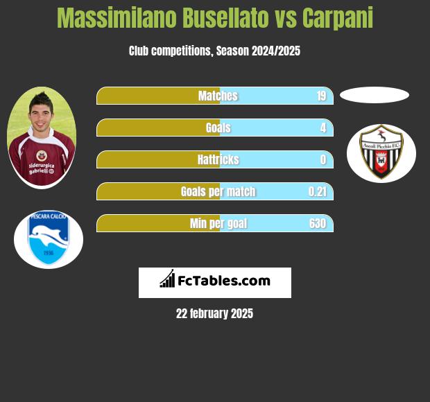 Massimilano Busellato vs Carpani h2h player stats