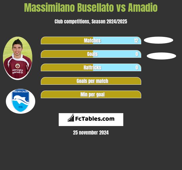 Massimilano Busellato vs Amadio h2h player stats