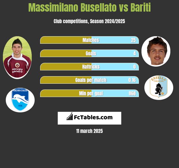 Massimilano Busellato vs Bariti h2h player stats