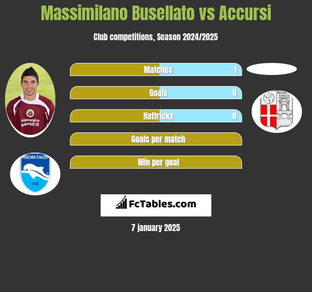 Massimilano Busellato vs Accursi h2h player stats