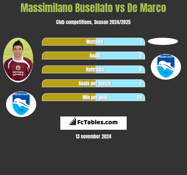 Massimilano Busellato vs De Marco h2h player stats