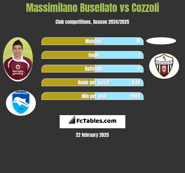 Massimilano Busellato vs Cozzoli h2h player stats