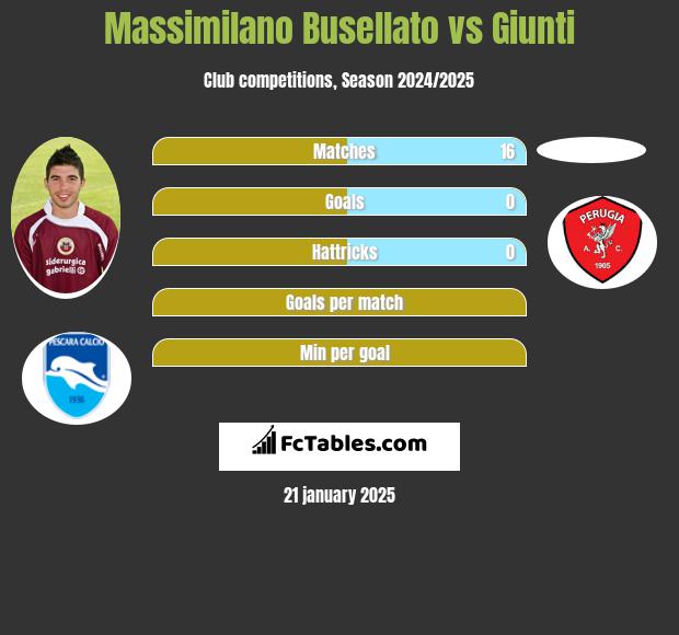 Massimilano Busellato vs Giunti h2h player stats