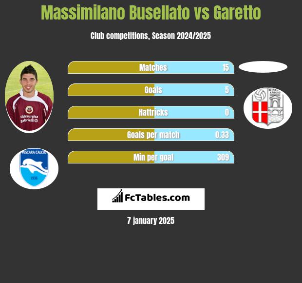 Massimilano Busellato vs Garetto h2h player stats