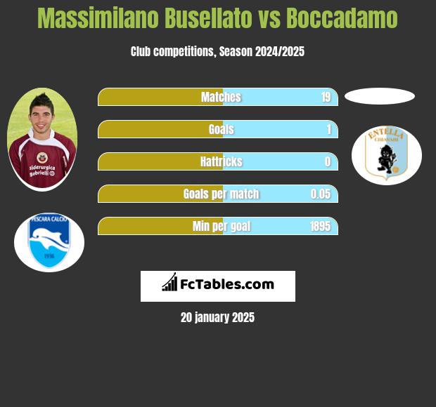 Massimilano Busellato vs Boccadamo h2h player stats