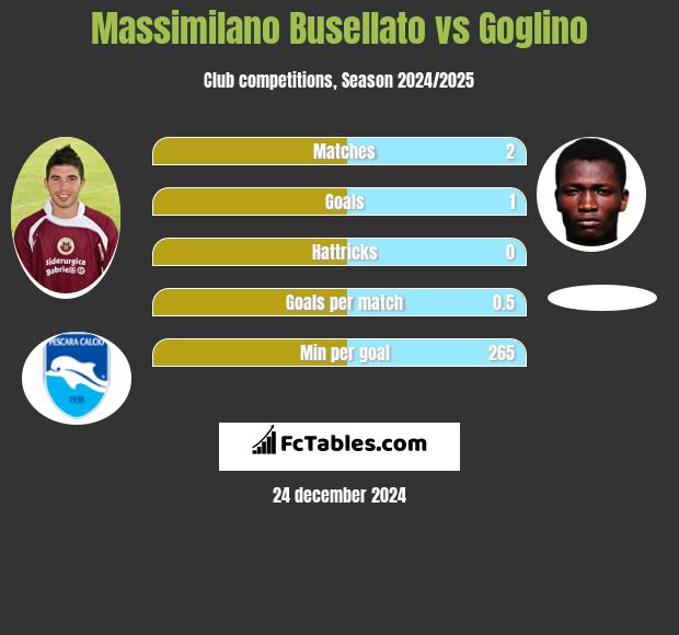 Massimilano Busellato vs Goglino h2h player stats