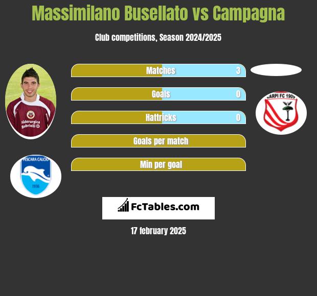 Massimilano Busellato vs Campagna h2h player stats