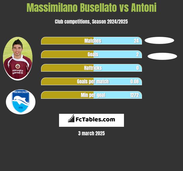 Massimilano Busellato vs Antoni h2h player stats