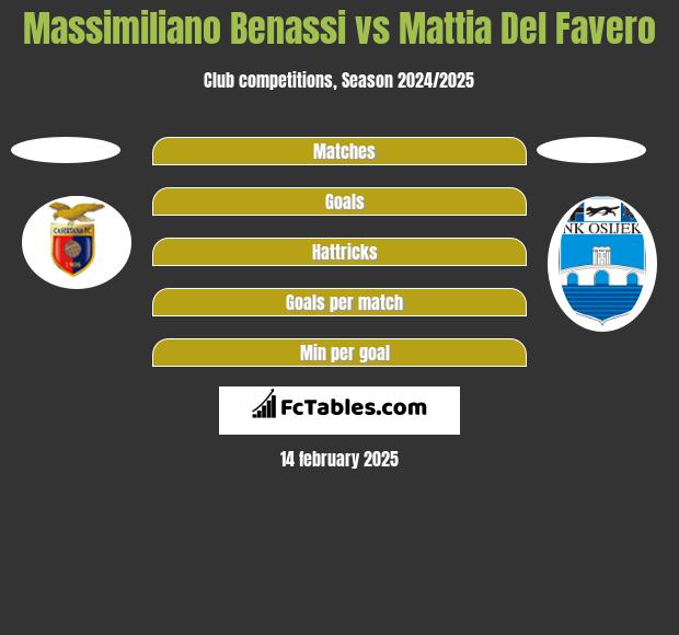 Massimiliano Benassi vs Mattia Del Favero h2h player stats