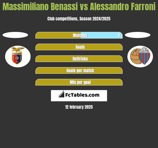 Massimiliano Benassi vs Alessandro Farroni h2h player stats