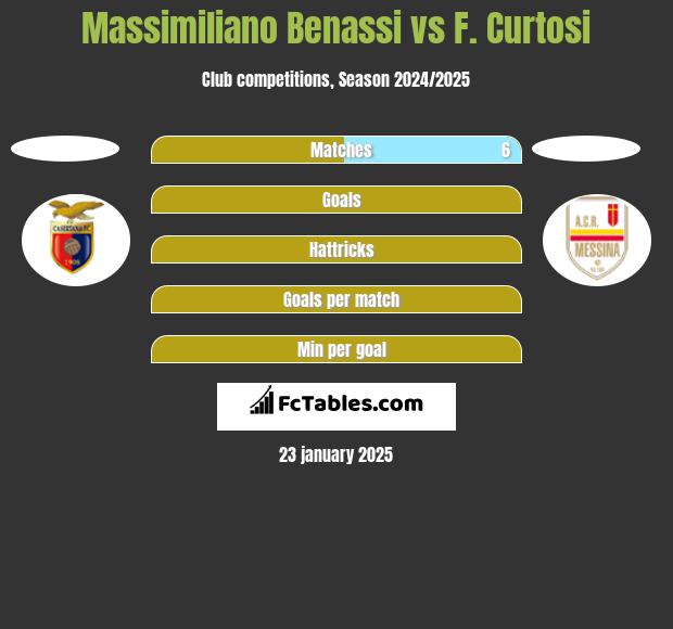 Massimiliano Benassi vs F. Curtosi h2h player stats