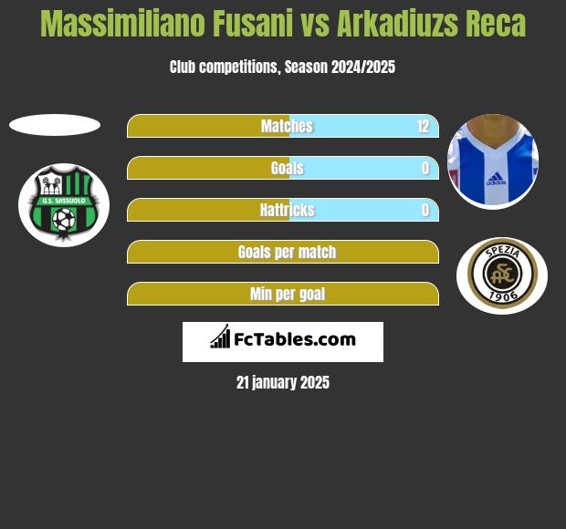 Massimiliano Fusani vs Arkadiuzs Reca h2h player stats