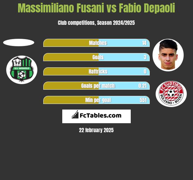 Massimiliano Fusani vs Fabio Depaoli h2h player stats