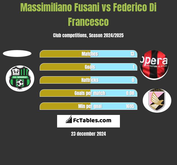 Massimiliano Fusani vs Federico Di Francesco h2h player stats