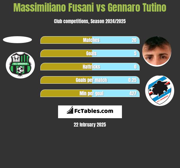 Massimiliano Fusani vs Gennaro Tutino h2h player stats