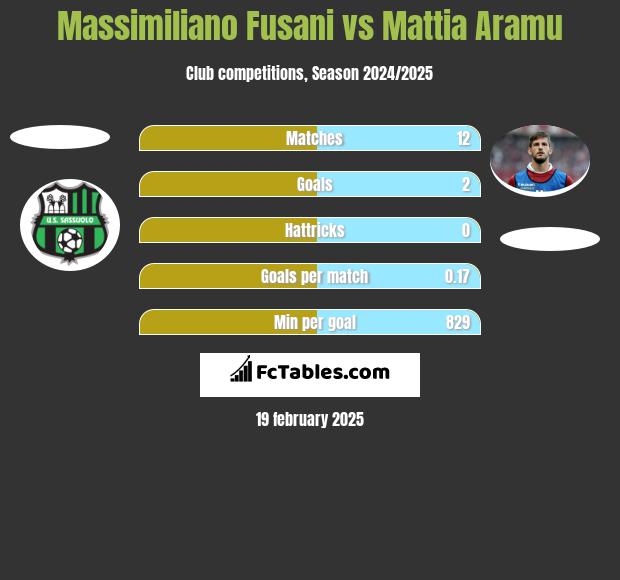 Massimiliano Fusani vs Mattia Aramu h2h player stats